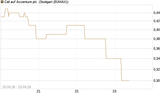 Call auf Accenture plc [UniCredit Bank GmbH] Chart