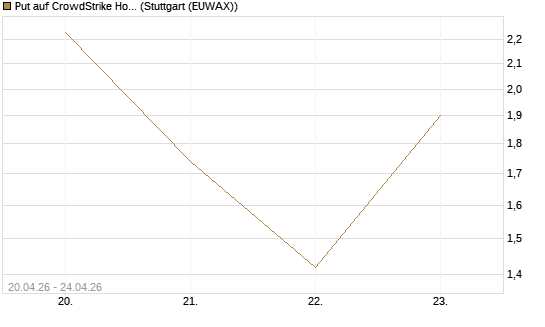 Put auf CrowdStrike Holdings Inc [UniCredit Bank GmbH] Chart