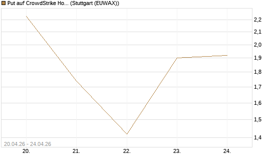 Put auf CrowdStrike Holdings Inc [UniCredit Bank GmbH] Chart