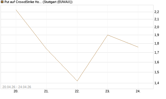 Put auf CrowdStrike Holdings Inc [UniCredit Bank GmbH] Chart