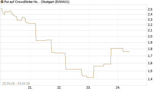 Put auf CrowdStrike Holdings Inc [UniCredit Bank GmbH] Chart