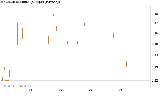 Call auf Moderna [UniCredit Bank GmbH] Chart