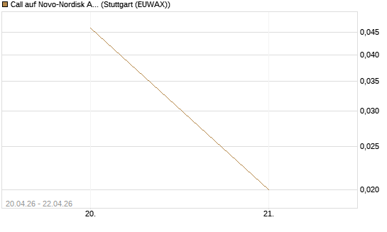 Call auf Novo-Nordisk ADR [UniCredit Bank GmbH] Chart
