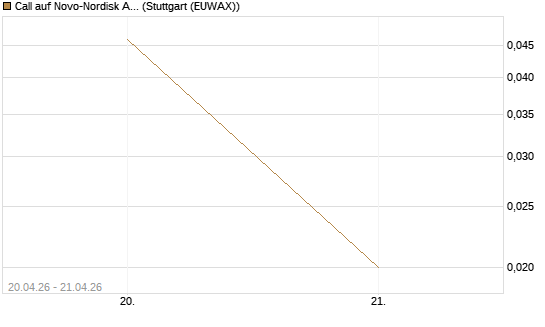 Call auf Novo-Nordisk ADR [UniCredit Bank GmbH] Chart