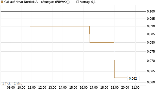 Call auf Novo-Nordisk ADR [UniCredit Bank GmbH] Chart