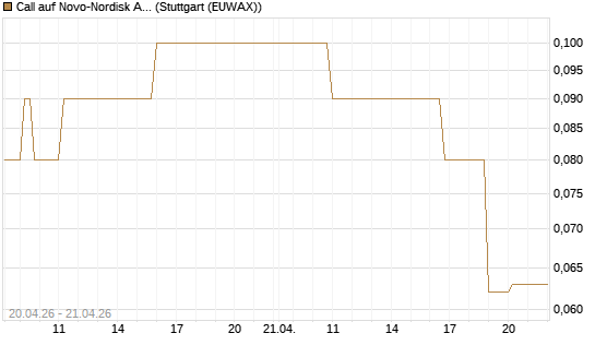Call auf Novo-Nordisk ADR [UniCredit Bank GmbH] Chart