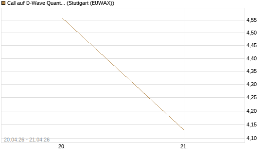Call auf D-Wave Quantum Systems Inc [UniCredit Bank GmbH] Chart