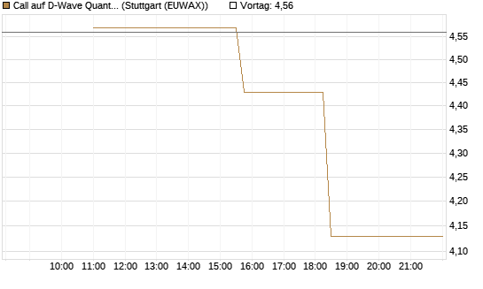 Call auf D-Wave Quantum Systems Inc [UniCredit Bank GmbH] Chart