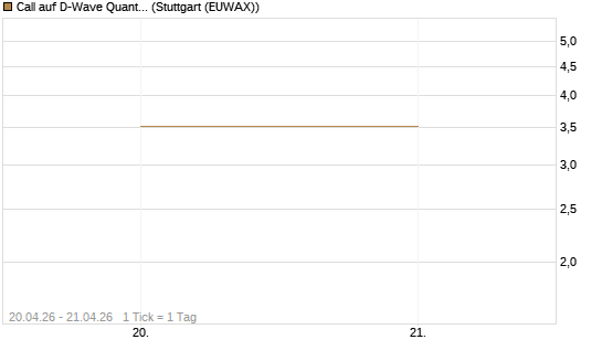 Call auf D-Wave Quantum Systems Inc [UniCredit Bank GmbH] Chart