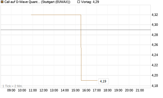 Call auf D-Wave Quantum Systems Inc [UniCredit Bank GmbH] Chart