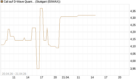 Call auf D-Wave Quantum Systems Inc [UniCredit Bank GmbH] Chart