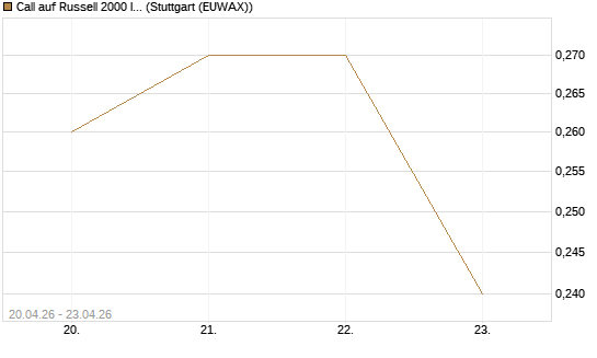 Call auf Russell 2000 Index [Vontobel] Chart