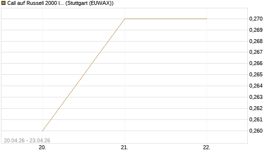 Call auf Russell 2000 Index [Vontobel] Chart