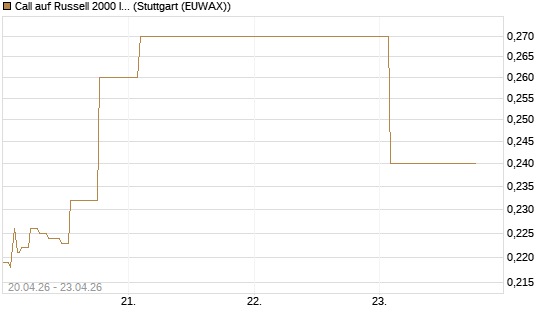 Call auf Russell 2000 Index [Vontobel] Chart