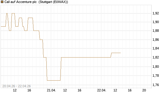 Call auf Accenture plc [BNP Paribas Emissions- und Handelsges.] Chart