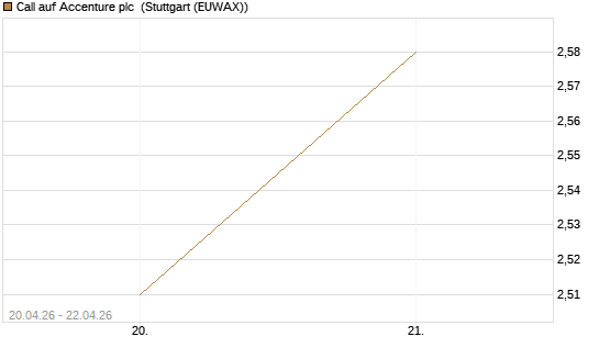 Call auf Accenture plc [BNP Paribas Emissions- und Handelsges.] Chart