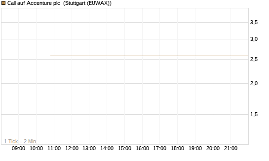 Call auf Accenture plc [BNP Paribas Emissions- und Handelsges.] Chart