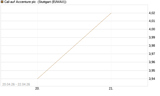 Call auf Accenture plc [BNP Paribas Emissions- und Handelsges.] Chart