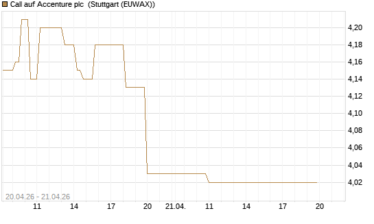 Call auf Accenture plc [BNP Paribas Emissions- und Handelsges.] Chart