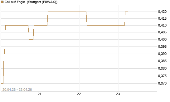 Call auf Engie [BNP Paribas Emissions- und Handelsges.] Chart