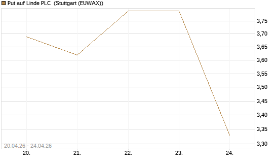Put auf Linde PLC [BNP Paribas Emissions- und Handelsges.] Chart