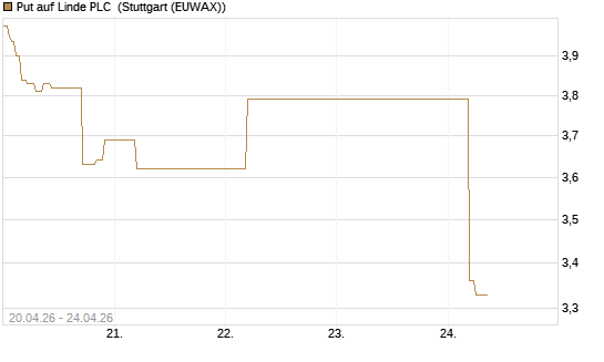 Put auf Linde PLC [BNP Paribas Emissions- und Handelsges.] Chart