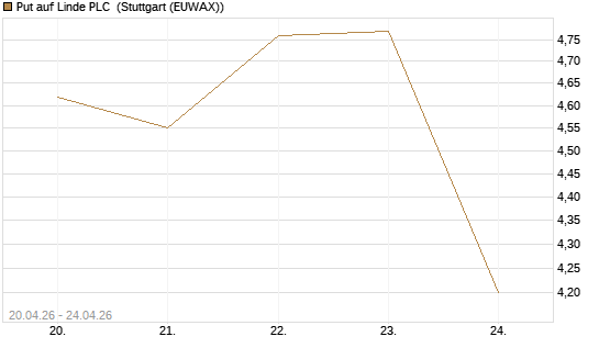 Put auf Linde PLC [BNP Paribas Emissions- und Handelsges.] Chart