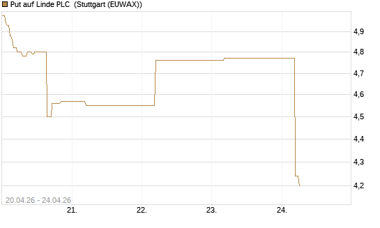 Put auf Linde PLC [BNP Paribas Emissions- und Handelsges.] Chart