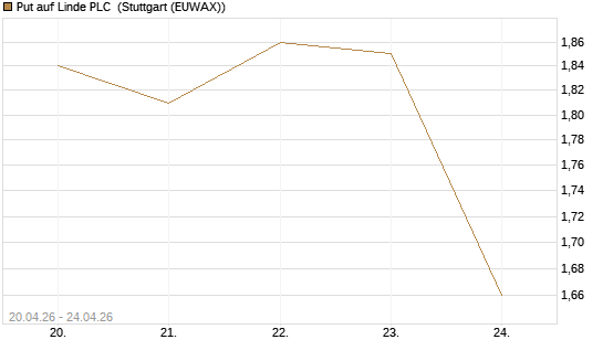 Put auf Linde PLC [BNP Paribas Emissions- und Handelsges.] Chart