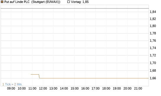 Put auf Linde PLC [BNP Paribas Emissions- und Handelsges.] Chart