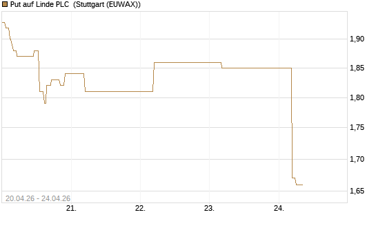 Put auf Linde PLC [BNP Paribas Emissions- und Handelsges.] Chart
