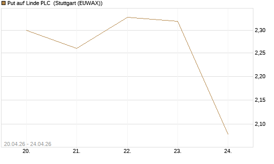 Put auf Linde PLC [BNP Paribas Emissions- und Handelsges.] Chart