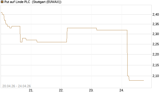 Put auf Linde PLC [BNP Paribas Emissions- und Handelsges.] Chart