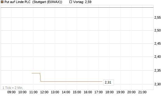 Put auf Linde PLC [BNP Paribas Emissions- und Handelsges.] Chart
