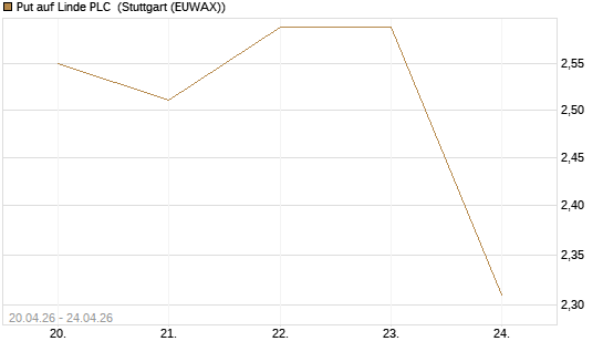 Put auf Linde PLC [BNP Paribas Emissions- und Handelsges.] Chart
