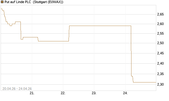 Put auf Linde PLC [BNP Paribas Emissions- und Handelsges.] Chart