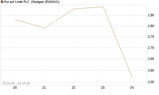 Put auf Linde PLC [BNP Paribas Emissions- und Handelsges.] Chart