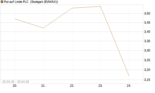 Put auf Linde PLC [BNP Paribas Emissions- und Handelsges.] Chart