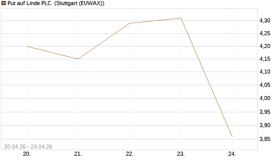 Put auf Linde PLC [BNP Paribas Emissions- und Handelsges.] Chart