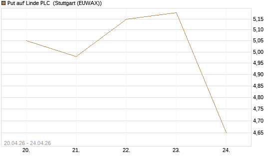 Put auf Linde PLC [BNP Paribas Emissions- und Handelsges.] Chart