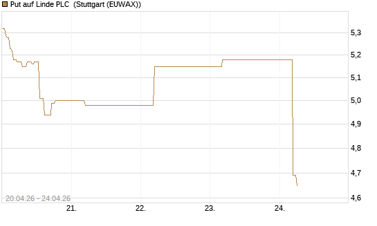Put auf Linde PLC [BNP Paribas Emissions- und Handelsges.] Chart