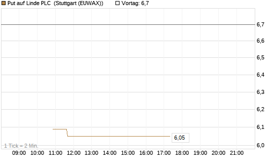 Put auf Linde PLC [BNP Paribas Emissions- und Handelsges.] Chart