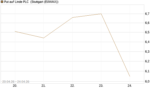 Put auf Linde PLC [BNP Paribas Emissions- und Handelsges.] Chart