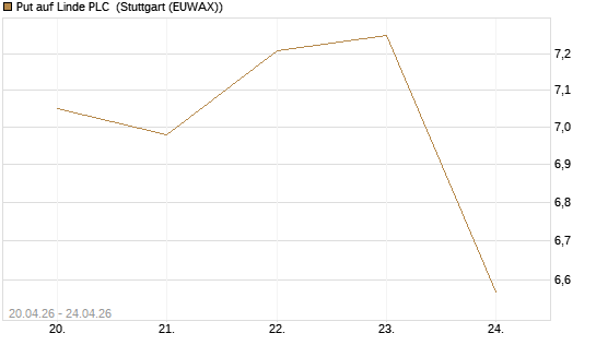 Put auf Linde PLC [BNP Paribas Emissions- und Handelsges.] Chart