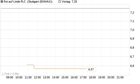 Put auf Linde PLC [BNP Paribas Emissions- und Handelsges.] Chart