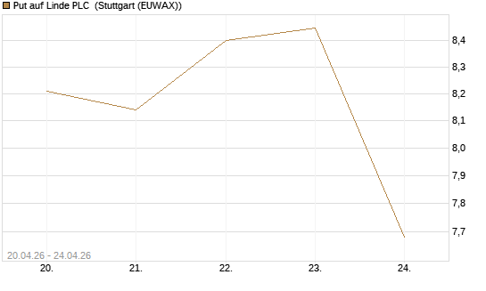 Put auf Linde PLC [BNP Paribas Emissions- und Handelsges.] Chart