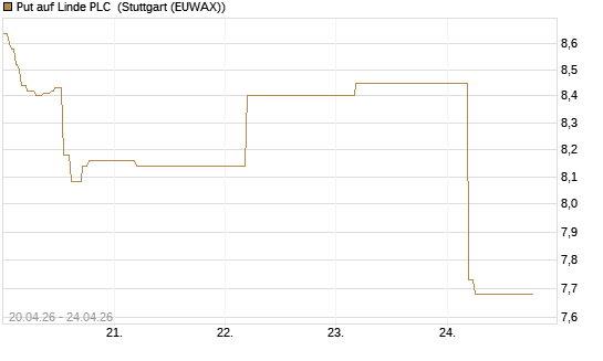 Put auf Linde PLC [BNP Paribas Emissions- und Handelsges.] Chart