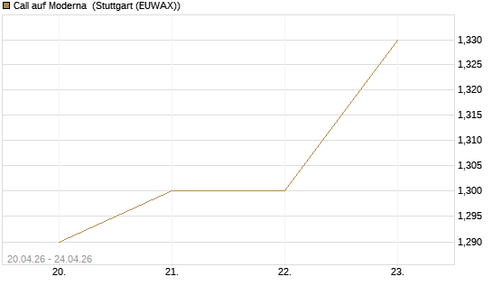 Call auf Moderna [BNP Paribas Emissions- und Handelsges.] Chart