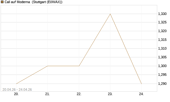 Call auf Moderna [BNP Paribas Emissions- und Handelsges.] Chart