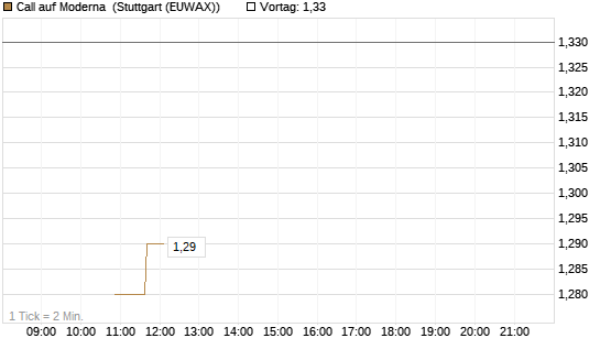 Call auf Moderna [BNP Paribas Emissions- und Handelsges.] Chart